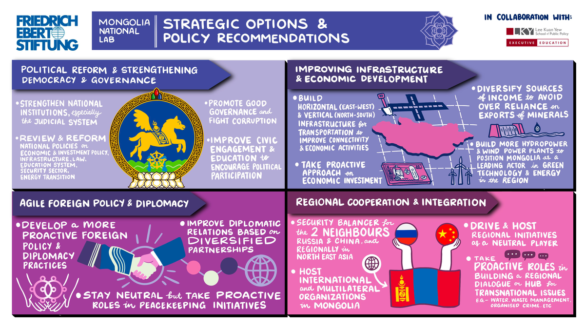 Strategic options and policy recommendations for the geopolitics of Mongolia